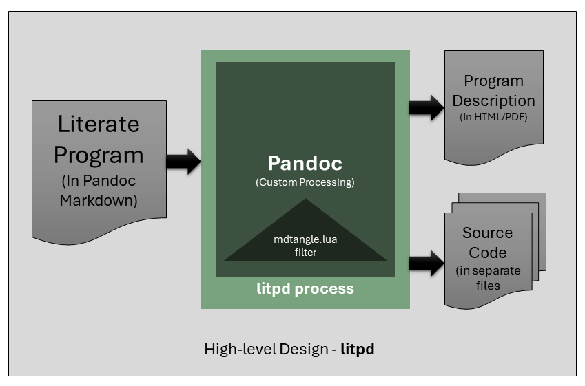 High Level Design of litpd